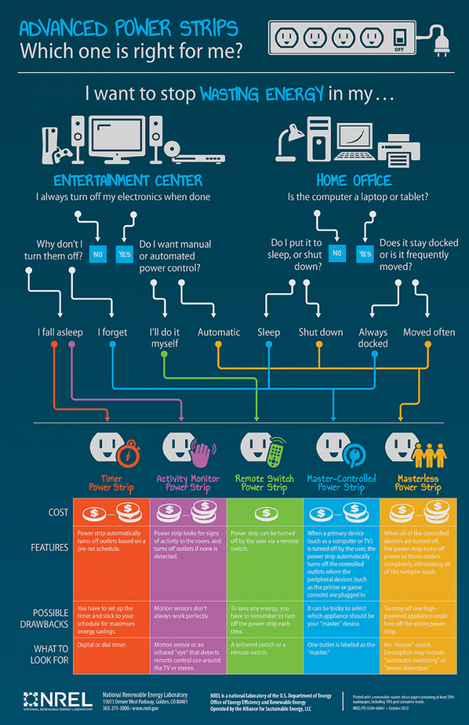How do smart power strips work? OPPD The Wire