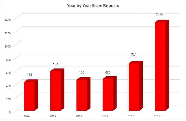 Year by Year Scam Reports 2014-2019