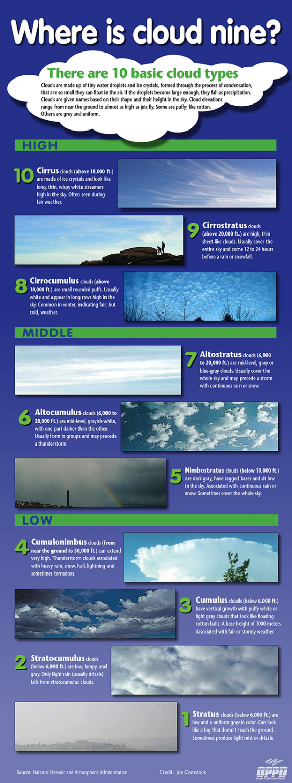 Can you identify the different types of clouds? - OPPD - The Wire