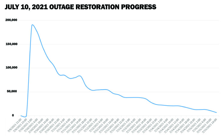 7102021_Outage Progress Line Graph