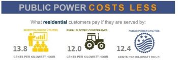IND_Public-Power-Week-2023_Costs-Less_graphic3_edit2