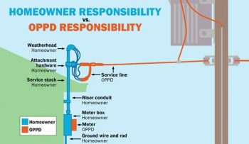 This graphic illustrates what OPPD is responsible for and what homeowners are responsible for when restoring power.